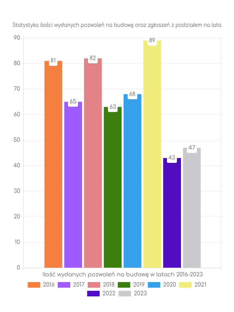Zestawienie statystyk pozwoleń na budowę w gminie Szczytniki